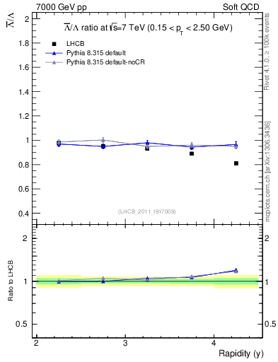 Plot of Lbar2L_y in 7000 GeV pp collisions