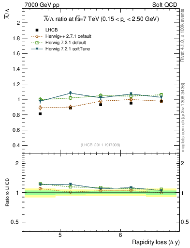 Plot of Lbar2L_yloss in 7000 GeV pp collisions