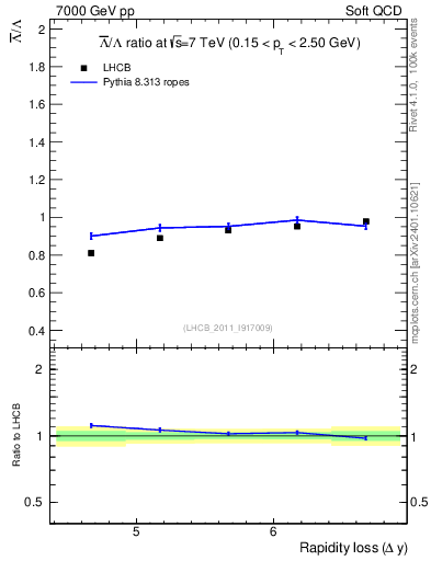 Plot of Lbar2L_yloss in 7000 GeV pp collisions
