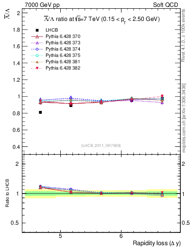 Plot of Lbar2L_yloss in 7000 GeV pp collisions