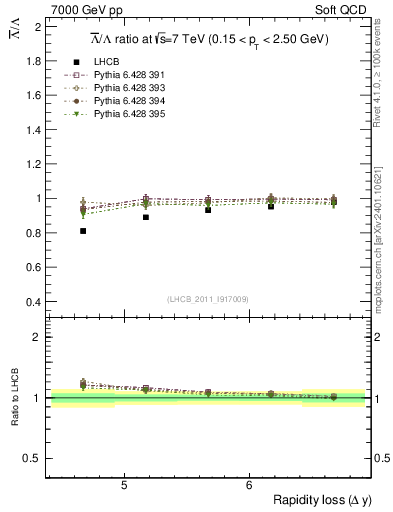 Plot of Lbar2L_yloss in 7000 GeV pp collisions