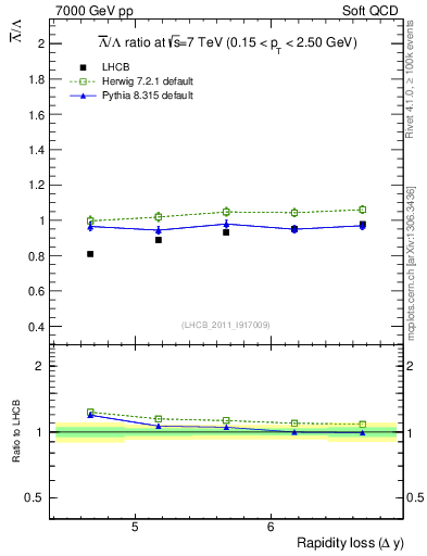 Plot of Lbar2L_yloss in 7000 GeV pp collisions