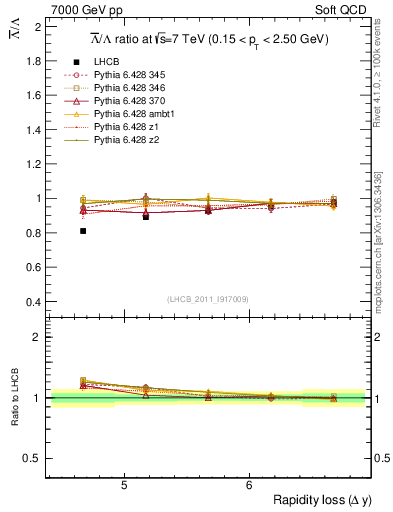 Plot of Lbar2L_yloss in 7000 GeV pp collisions