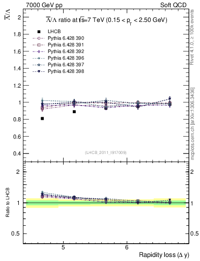 Plot of Lbar2L_yloss in 7000 GeV pp collisions