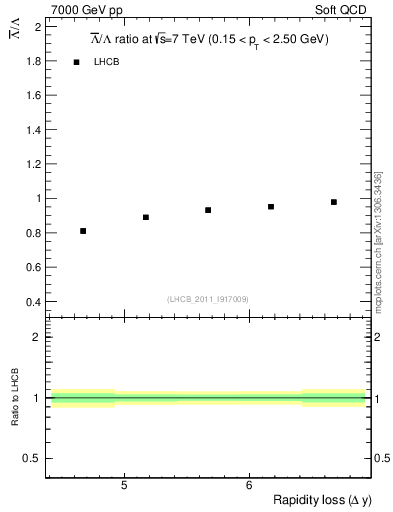Plot of Lbar2L_yloss in 7000 GeV pp collisions