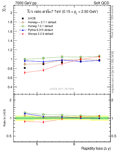 Plot of Lbar2L_yloss in 7000 GeV pp collisions