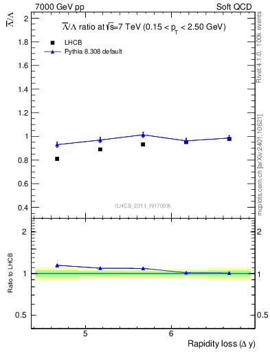Plot of Lbar2L_yloss in 7000 GeV pp collisions
