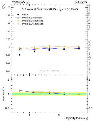 Plot of Lbar2L_yloss in 7000 GeV pp collisions