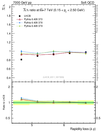 Plot of Lbar2L_yloss in 7000 GeV pp collisions