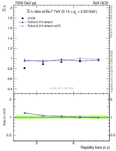 Plot of Lbar2L_yloss in 7000 GeV pp collisions