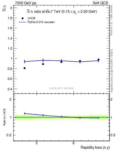 Plot of Lbar2L_yloss in 7000 GeV pp collisions