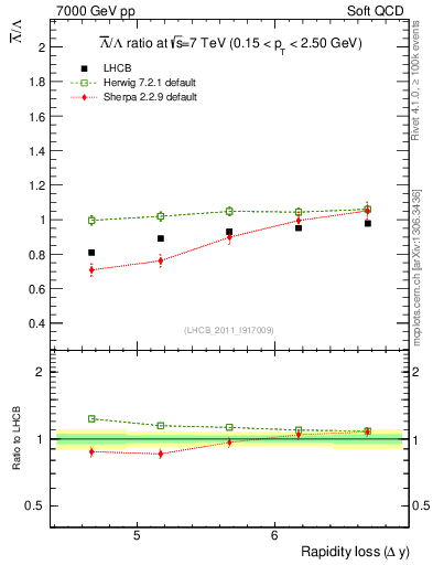 Plot of Lbar2L_yloss in 7000 GeV pp collisions