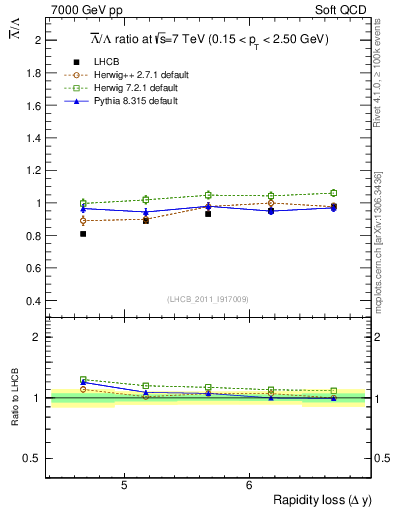 Plot of Lbar2L_yloss in 7000 GeV pp collisions