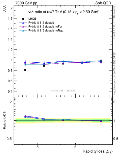 Plot of Lbar2L_yloss in 7000 GeV pp collisions