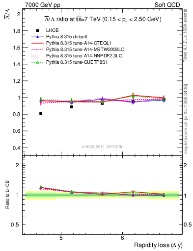 Plot of Lbar2L_yloss in 7000 GeV pp collisions