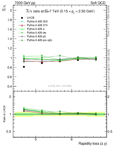 Plot of Lbar2L_yloss in 7000 GeV pp collisions