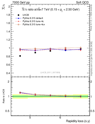 Plot of Lbar2L_yloss in 7000 GeV pp collisions