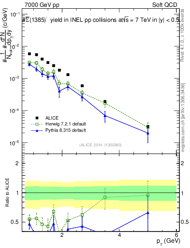 Plot of Sigma1385barm_pt in 7000 GeV pp collisions