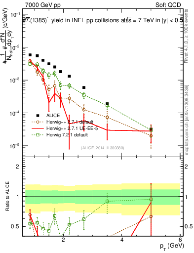 Plot of Sigma1385barm_pt in 7000 GeV pp collisions