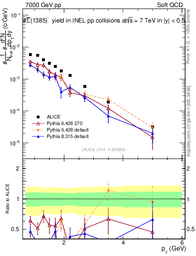 Plot of Sigma1385barm_pt in 7000 GeV pp collisions