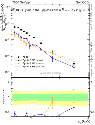 Plot of Sigma1385barm_pt in 7000 GeV pp collisions