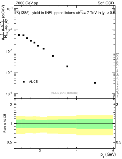 Plot of Sigma1385barm_pt in 7000 GeV pp collisions