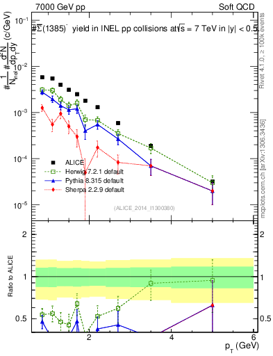 Plot of Sigma1385barm_pt in 7000 GeV pp collisions