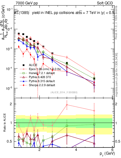 Plot of Sigma1385barm_pt in 7000 GeV pp collisions