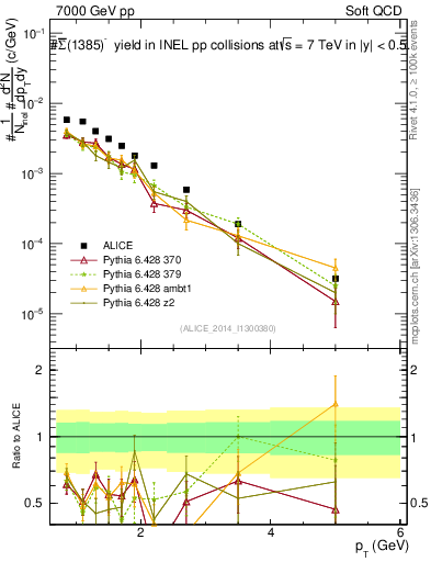 Plot of Sigma1385barm_pt in 7000 GeV pp collisions