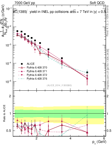 Plot of Sigma1385barm_pt in 7000 GeV pp collisions