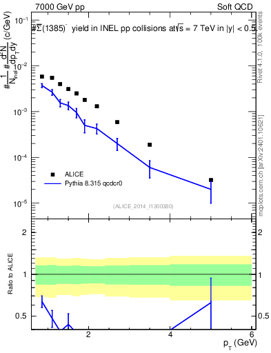 Plot of Sigma1385barm_pt in 7000 GeV pp collisions