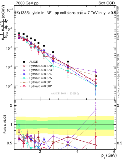 Plot of Sigma1385barm_pt in 7000 GeV pp collisions