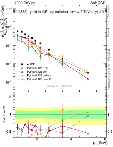 Plot of Sigma1385barm_pt in 7000 GeV pp collisions