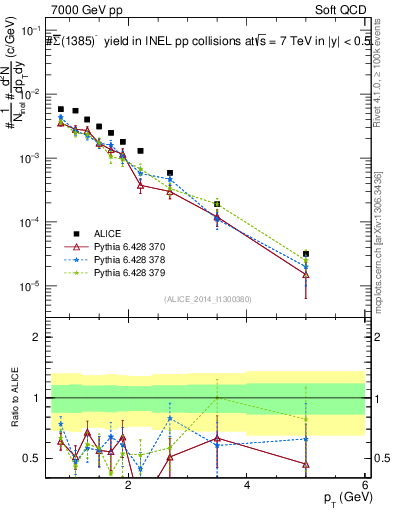 Plot of Sigma1385barm_pt in 7000 GeV pp collisions