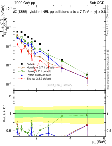 Plot of Sigma1385barm_pt in 7000 GeV pp collisions