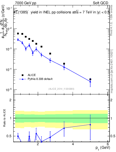 Plot of Sigma1385barm_pt in 7000 GeV pp collisions