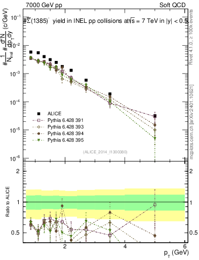 Plot of Sigma1385barm_pt in 7000 GeV pp collisions