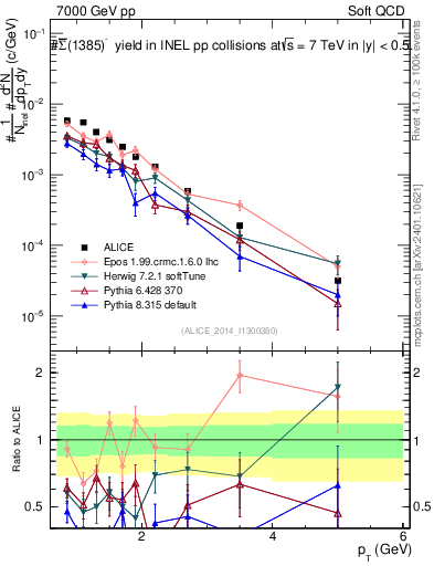 Plot of Sigma1385barm_pt in 7000 GeV pp collisions
