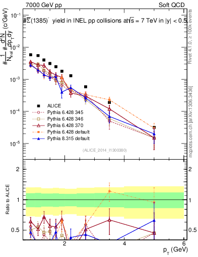 Plot of Sigma1385barm_pt in 7000 GeV pp collisions