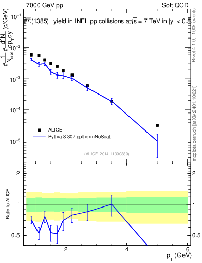 Plot of Sigma1385barm_pt in 7000 GeV pp collisions