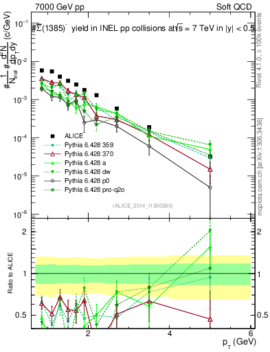 Plot of Sigma1385barm_pt in 7000 GeV pp collisions