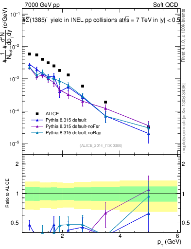 Plot of Sigma1385barm_pt in 7000 GeV pp collisions