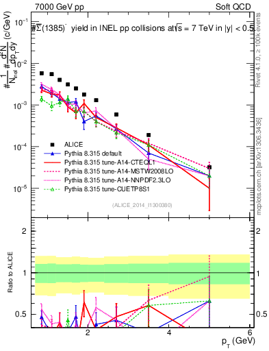 Plot of Sigma1385barm_pt in 7000 GeV pp collisions