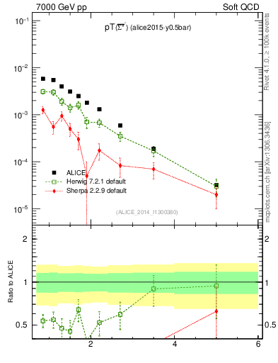 Plot of Sigma1385barm_pt in 7000 GeV pp collisions