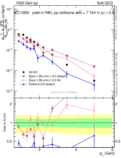 Plot of Sigma1385barm_pt in 7000 GeV pp collisions