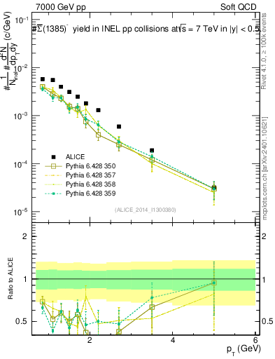 Plot of Sigma1385barm_pt in 7000 GeV pp collisions