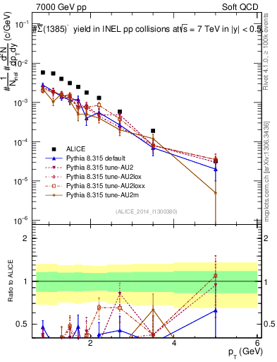 Plot of Sigma1385barm_pt in 7000 GeV pp collisions