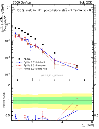 Plot of Sigma1385barm_pt in 7000 GeV pp collisions