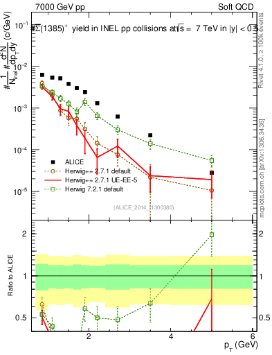 Plot of Sigma1385barp_pt in 7000 GeV pp collisions