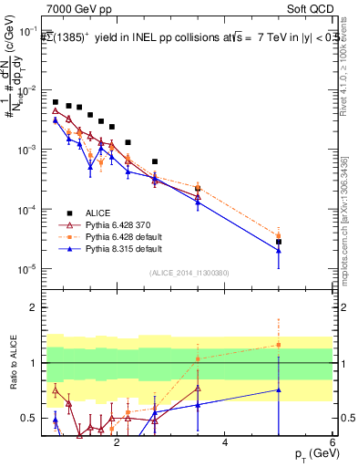 Plot of Sigma1385barp_pt in 7000 GeV pp collisions